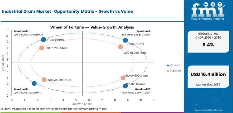 Industrial Drum Market   Opportunity Matrix   Growth Vs Value